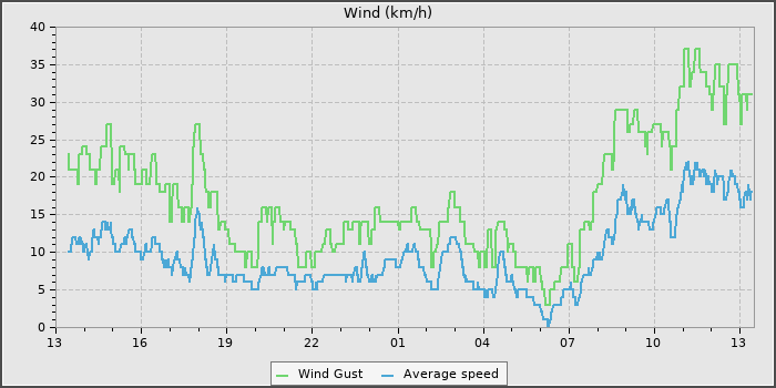 Wind Speed