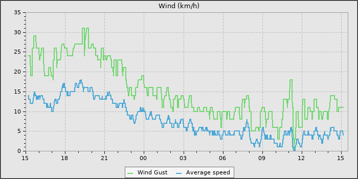 Wind Speed