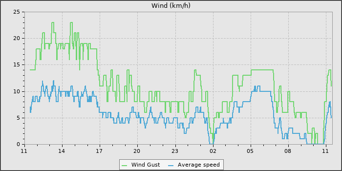 Wind Speed