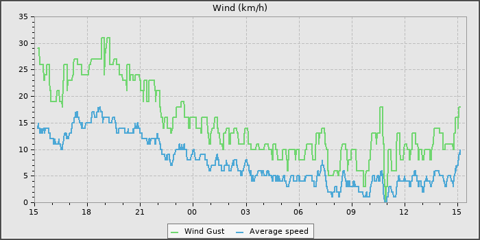 Wind Speed