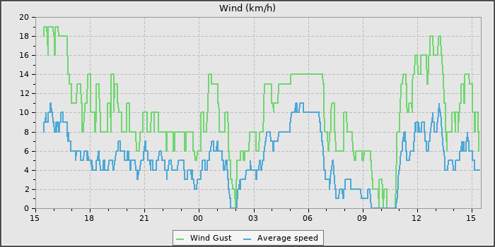 Wind Speed
