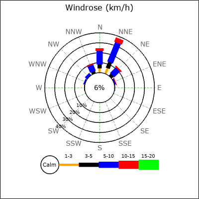 Wind Rose