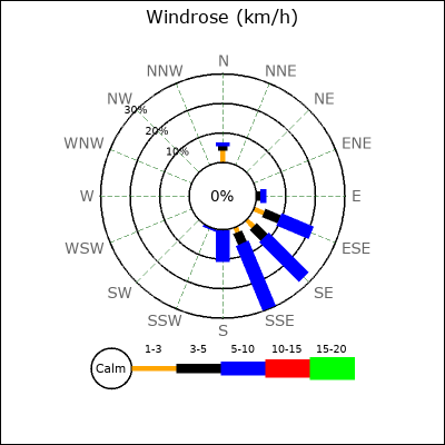 Wind Rose