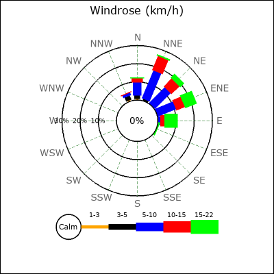 Wind Rose