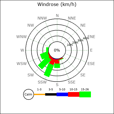 Wind Rose