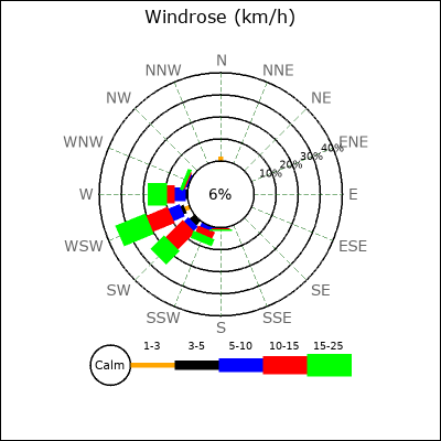 Wind Rose