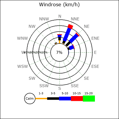 Wind Rose
