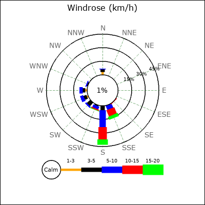 Wind Rose