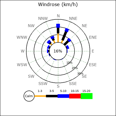 Wind Rose