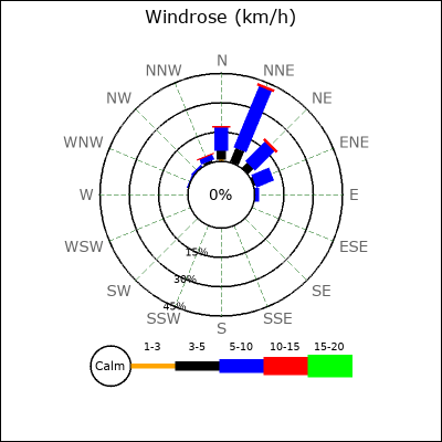 Wind Rose