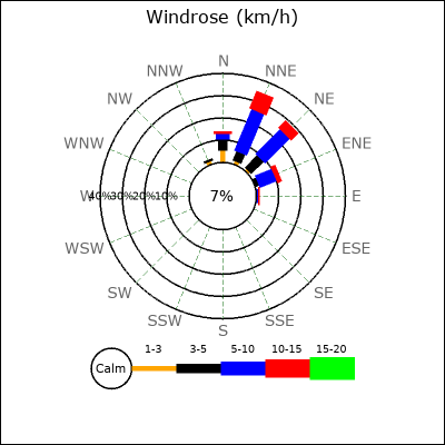 Wind Rose