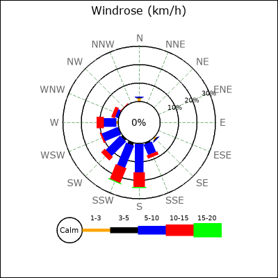Wind Rose