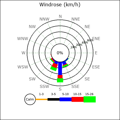 Wind Rose