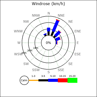 Wind Rose