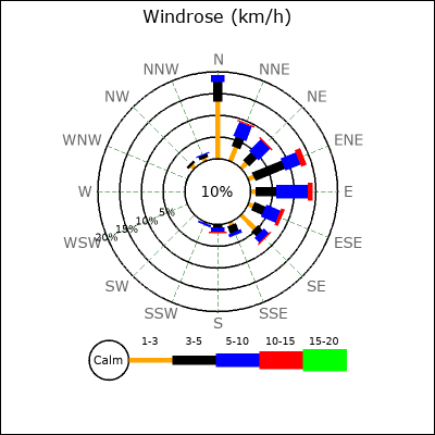 Wind Rose