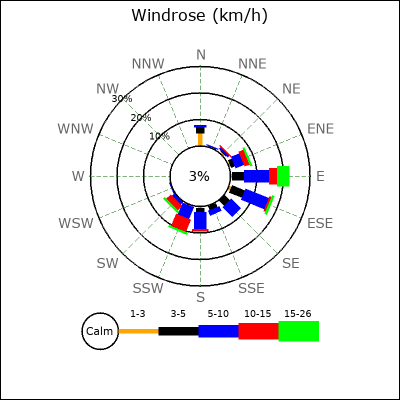 Wind Rose