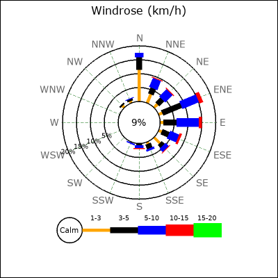Wind Rose