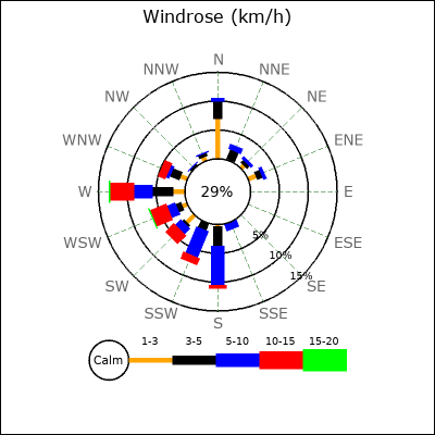 Wind Rose