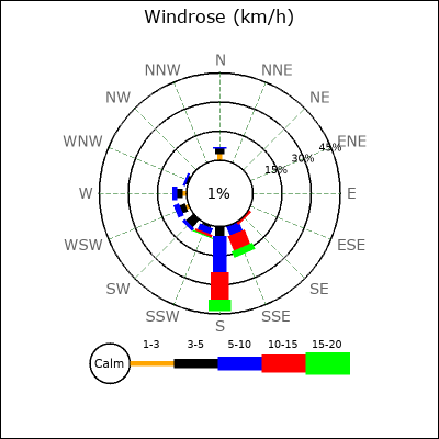 Wind Rose