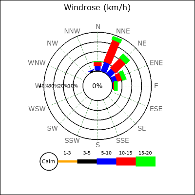 Wind Rose